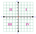 Cartesian Plane