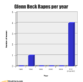 SCIENCE! Weighs in - Beck projected to rape even MORE next year.